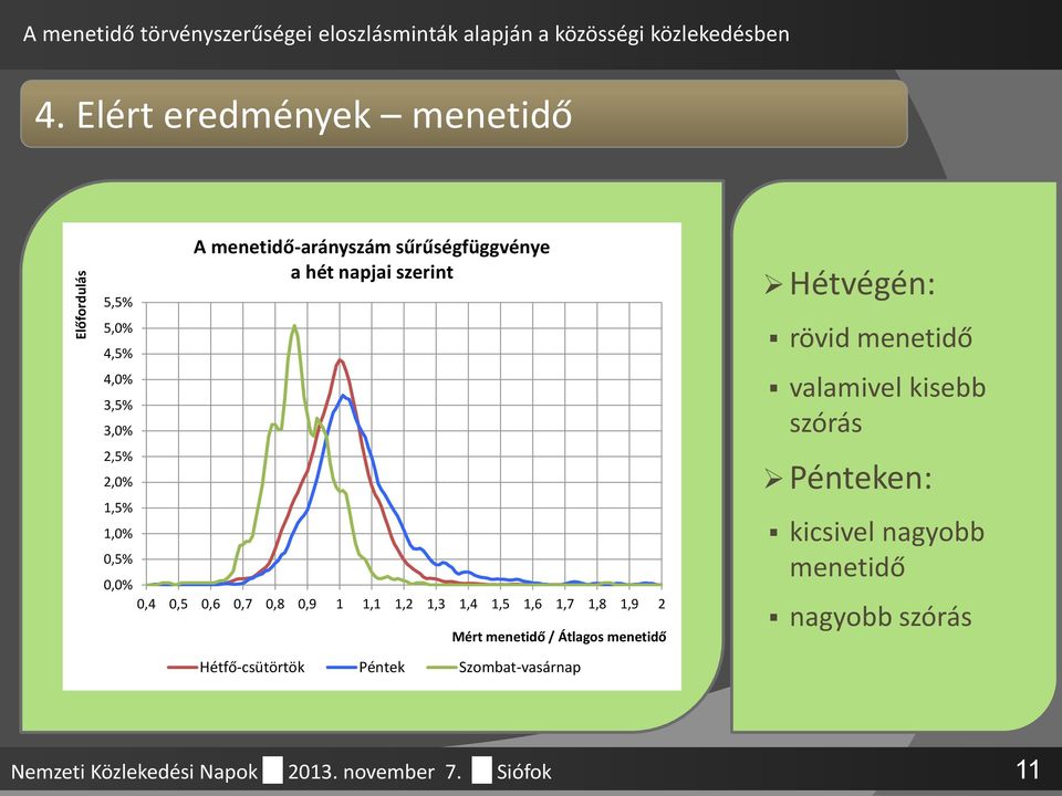 szerint 0,0% 0,4 0,5 0,6 0,7 0,8 0,9 1 1,1 1,2 1,3 1,4 1,5 1,6 1,7 1,8 1,9 2 Mért menetidő / Átlagos menetidő Hétfő-csütörtök