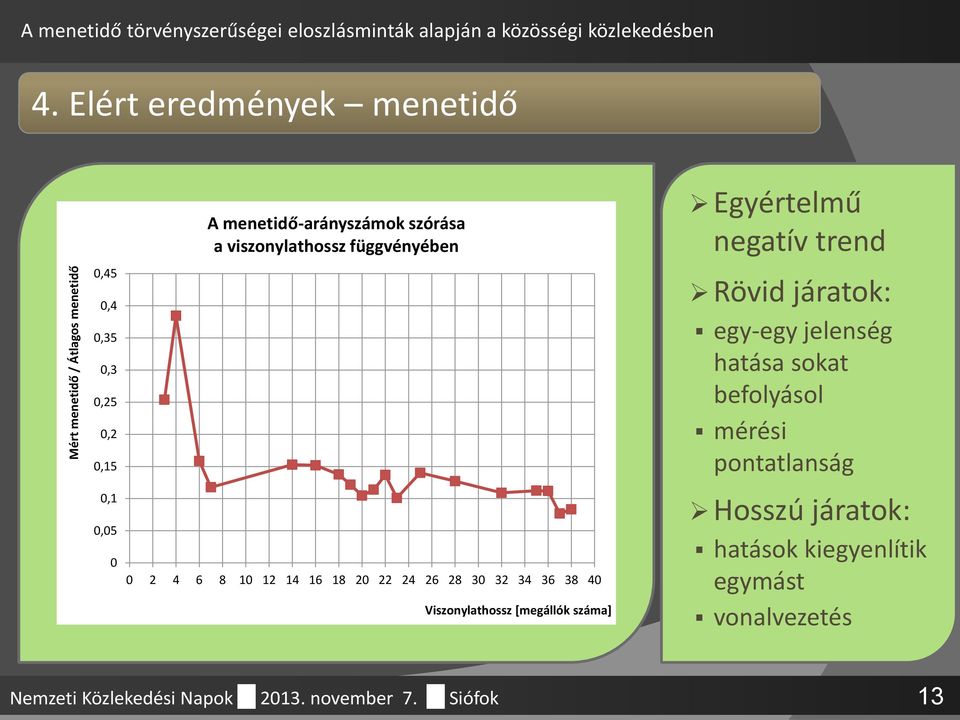 6 8 10 12 14 16 18 20 22 24 26 28 30 32 34 36 38 40 Viszonylathossz [megállók száma] Egyértelmű negatív trend Rövid járatok: egy-egy