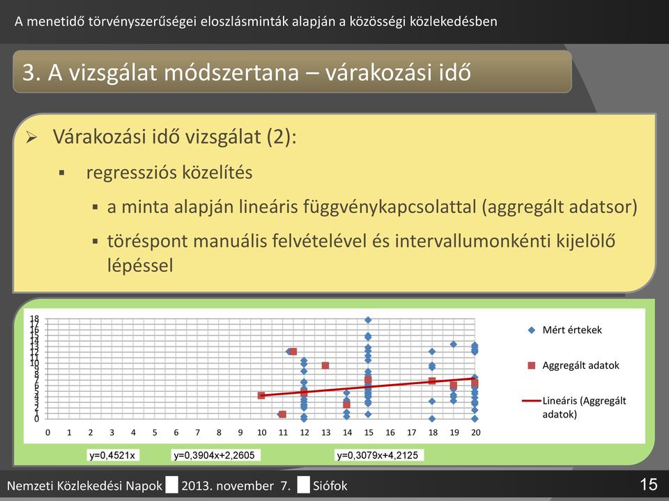 15 14 13 12 11 10 9 8 7 6 5 4 3 2 1 0 0 1 2 3 4 5 6 7 8 9 10 11 12 13 14 15 16 17 18 19 20 Mért értekek Aggregált adatok