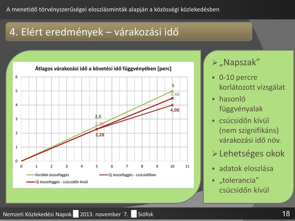 csúcsidőn kívül Napszak 0-10 percre korlátozott vizsgálat hasonló függvényalak csúcsidőn kívül (nem szignifikáns)