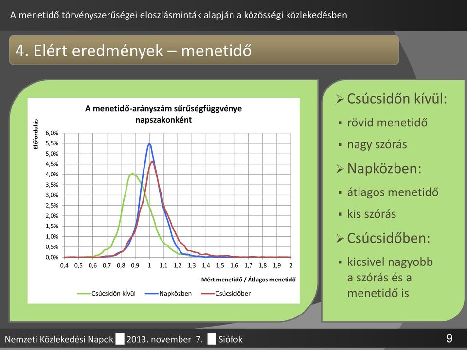 0,0% 0,4 0,5 0,6 0,7 0,8 0,9 1 1,1 1,2 1,3 1,4 1,5 1,6 1,7 1,8 1,9 2 Mért menetidő / Átlagos menetidő Csúcsidőn kívül Napközben Csúcsidőben