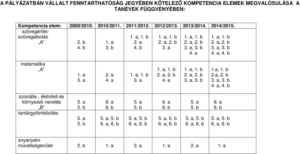 a 4. a 1. a, 1. b 3. a 1. a, 1. b 2. a, 2. b 4. a 1. a, 1. b 2. a, 2. b 3. a, 3. b 1.a, 1. b 2.a, 2. b 3. a, 3. b 4. a, 4. b szociális-, életviteli és környezeti nevelés B tantárgytömbösítés 5. a 5.