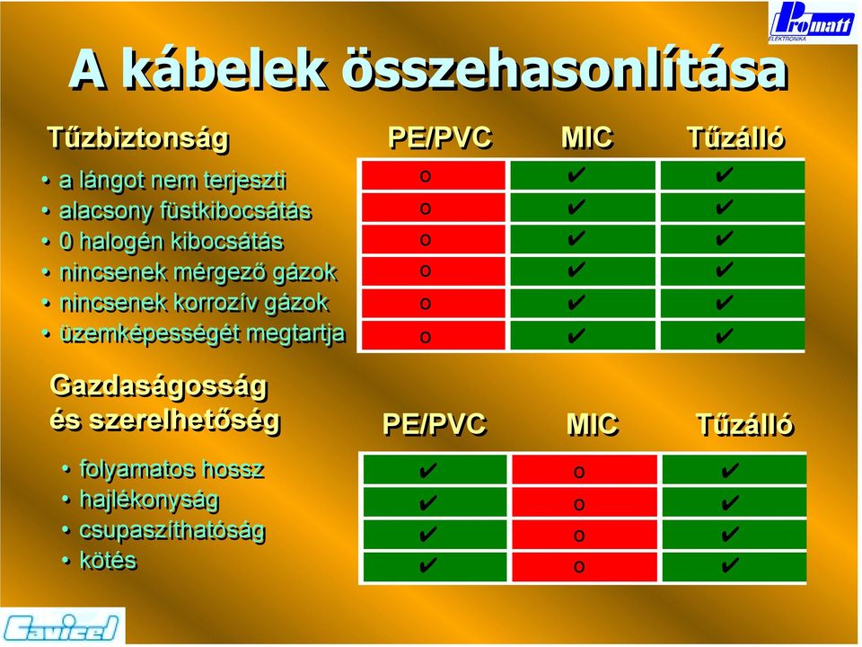 nincsenek korrozív gázok üzemképességét megtartja o o o o o o Gazdaságosság és