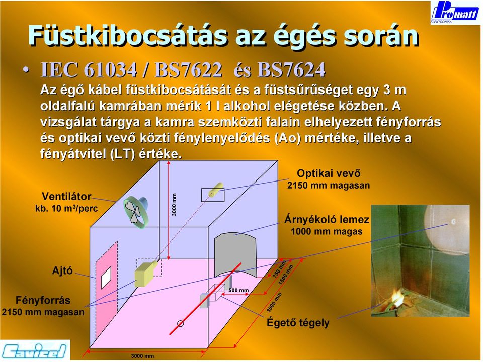 A vizsgálat tárgya a kamra szemközti falain elhelyezett fényforrás és optikai vevő közti fénylenyelődés (Ao( Ao) ) mértéke,