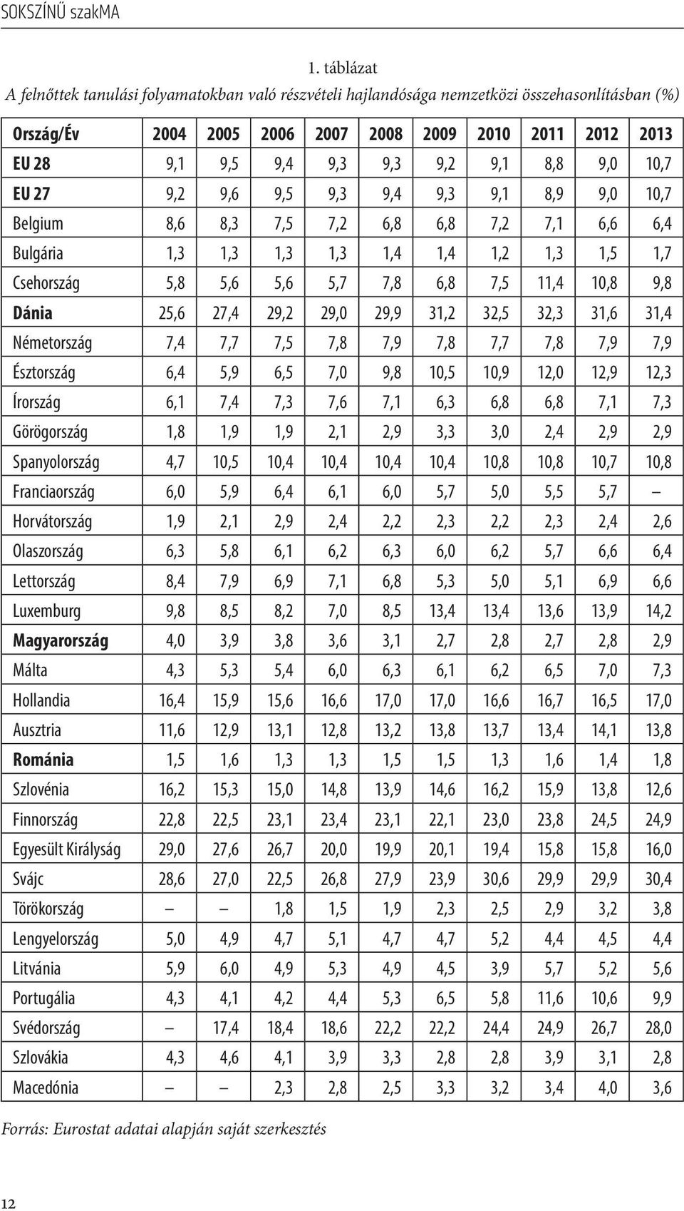 9,1 8,8 9,0 10,7 EU 27 9,2 9,6 9,5 9,3 9,4 9,3 9,1 8,9 9,0 10,7 Belgium 8,6 8,3 7,5 7,2 6,8 6,8 7,2 7,1 6,6 6,4 Bulgária 1,3 1,3 1,3 1,3 1,4 1,4 1,2 1,3 1,5 1,7 Csehország 5,8 5,6 5,6 5,7 7,8 6,8 7,5