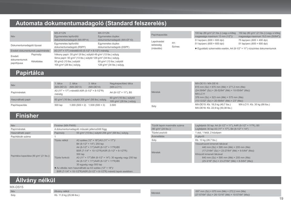 dokumentumadagoló (DSPF) Vékony papír: 35 g/m 2 (9 lbs.) súlytól 49 g/m 2 (13 lbs.) súlyig Sima papír: 50 g/m 2 (13 lbs.) súlytól 129 g/m 2 (34 lbs.) súlyig. 50 g/m2 (13 lbs.