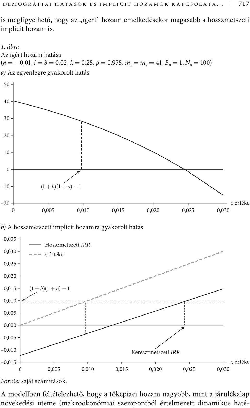 0,05 0,020 0,025 0,030 b) A hosszmetszeti implicit hozamra gyakorolt hatás 0,035 0,030 0,025 Hosszmetszeti IRR z értéke 0,020 0,05 ( + b)( + n) 0,00 0,005 0,000 0,005 0,00 Keresztmetszeti