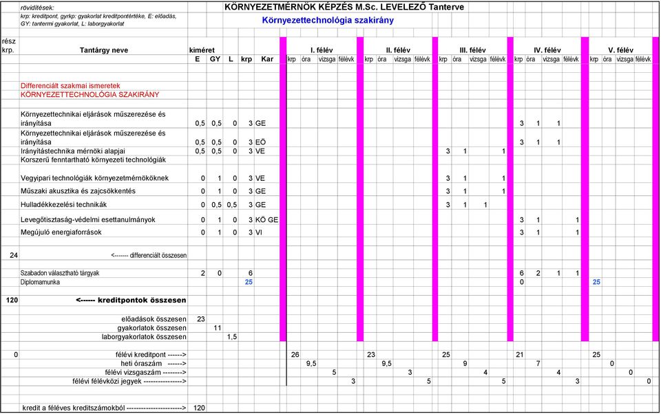 félév E GY L krp Kar krp óra vizsga félévk krp óra vizsga félévk krp óra vizsga félévk krp óra vizsga félévk krp óra vizsga félévk Differenciált szakmai ismeretek KÖRNYEZETTECHNOLÓGIA SZAKIRÁNY