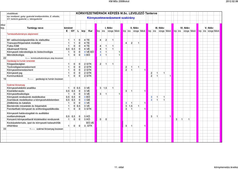 félév E GY L krp Kar krp óra vizsga félévk krp óra vizsga félévk krp óra vizsga félévk krp óra vizsga félévk krp óra vizsga félévk Természettudományos alapismeret M1 valószínüségszámítás és