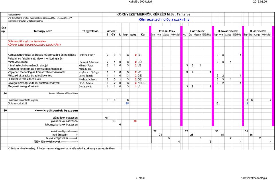 őszi félév E GY L krp gykrp Kar krp óra vizsga félévközi krp óra vizsga félévközi krp óra vizsga félévközi krp óra vizsga félévközi Differenciált szakmai ismeretek KÖRNYEZETTECHNOLÓGIA SZAKIRÁNY