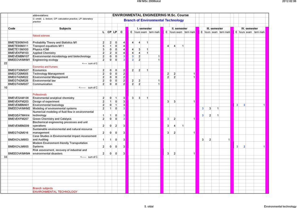 semester L CP LP C C hours exam term mark C hours exam term mark C hours exam term mark C hours exam term mark BMETE90MX45 Probability Theory and Statistics M1 2 2 0 4 4 4 1 BMETE90MX11 Transport