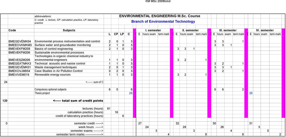 semester L CP LP C C hours exam term mark C hours exam term mark C hours exam term mark C hours exam term mark BMEGEVÉMK04 Enviromental process instrumentation and control 2 0 1 3 3 3 1 BMEEOVKMKM3