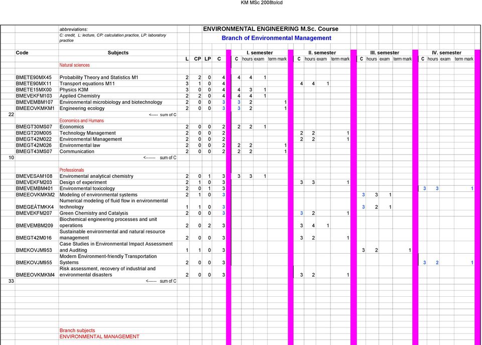 semester L CP LP C C hours exam term mark C hours exam term mark C hours exam term mark C hours exam term mark BMETE90MX45 Probability Theory and Statistics M1 2 2 0 4 4 4 1 BMETE90MX11 Transport