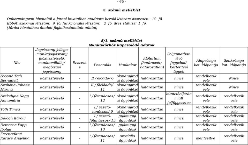 megbízási jogviszony Beosztá s 5/1. számú melléklet Munkakörhöz kapcsolódó adatok Besorolás Munkakör Időtartam (határozott/ határozatlan) Folyamatban lévő fegyelmi/ kártérítési ügyek Alapvizsga köt.