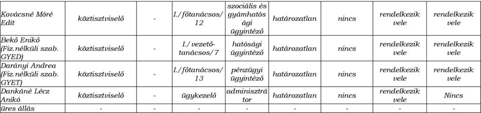 /főtanácsos/ 13 szociális és gyámhatós ági ügyintéző hatósági ügyintéző pénzügyi ügyintéző határozatlan határozatlan határozatlan nincs nincs