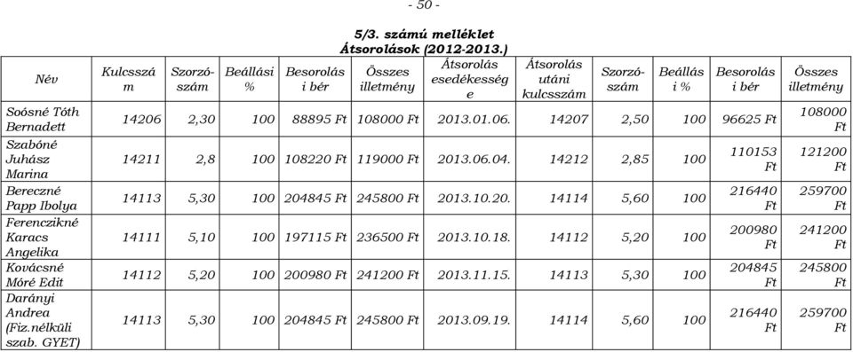 ) Átsorolás Besorolás Összes esedékesség i bér illetmény e Átsorolás utáni kulcsszám Szorzószám Szorzószám Beállás i % Besorolás i bér 14206 