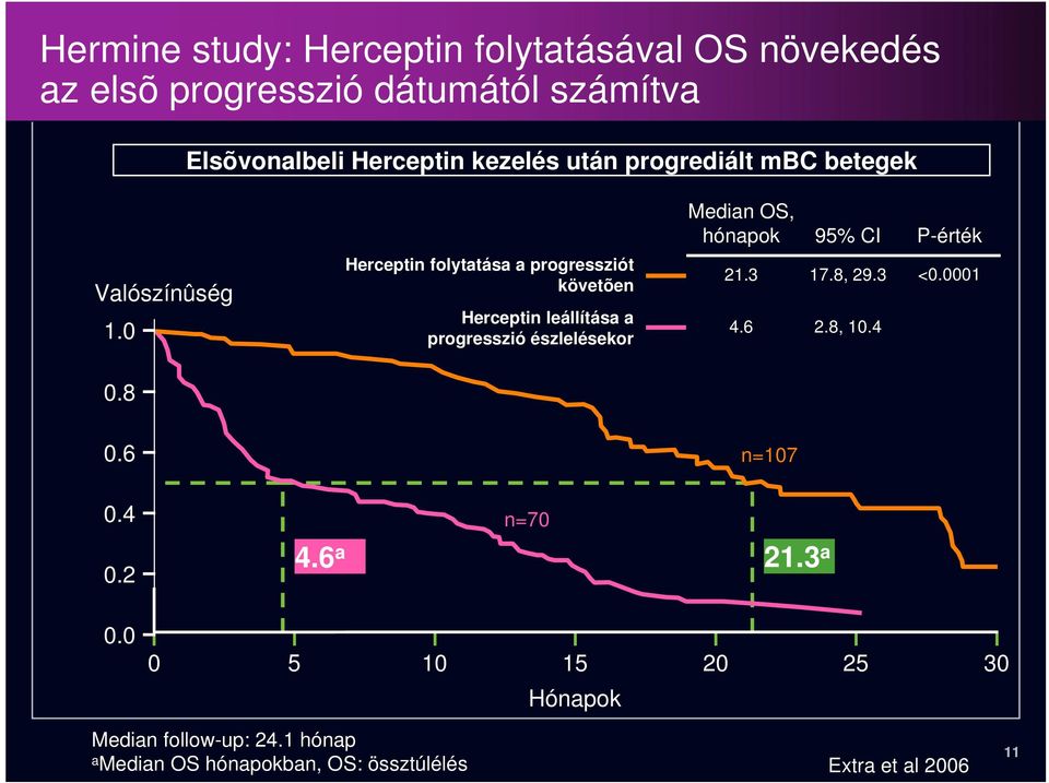 0 Herceptin folytatása a progressziót követõen Herceptin leállítása a progresszió észlelésekor 21.3 4.6 17.8, 29.3 2.8, 10.