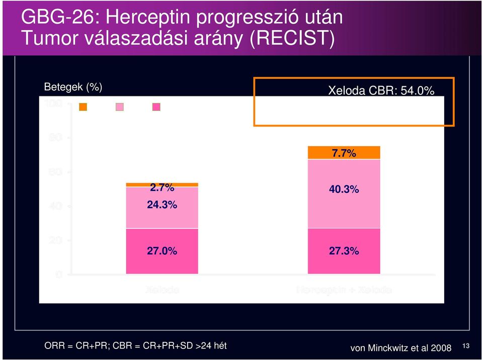 0% Herceptin Xeloda CBR: 75.3% 7.7% 2.7% 24.