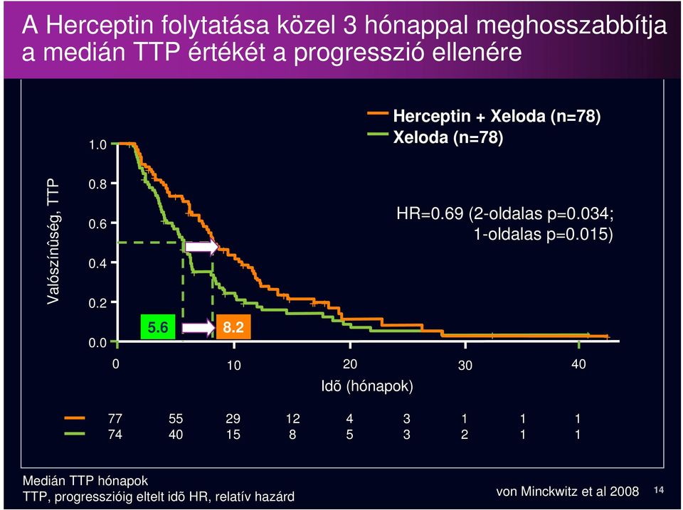 034; 1-oldalas p=0.015) 0.0 5.6 8.