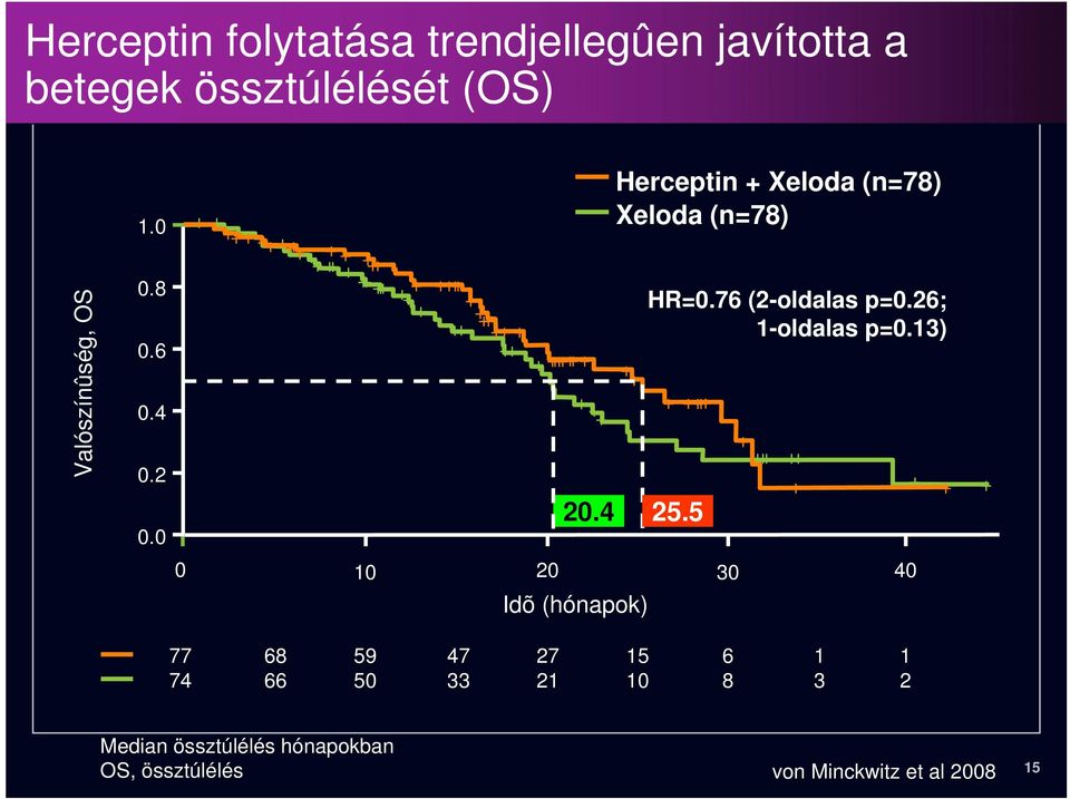 76 (2-oldalas p=0.26; 1-oldalas p=0.13) 25.