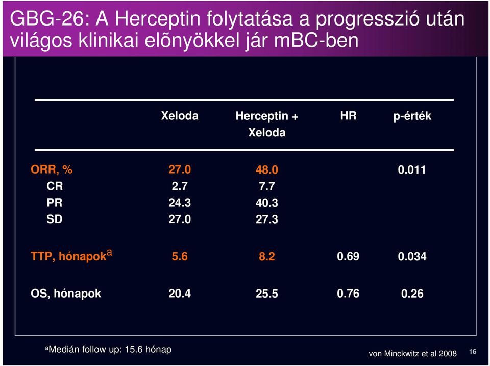 7 7.7 PR 24.3 40.3 SD 27.0 27.3 TTP, hónapok a 5.6 8.2 0.69 0.