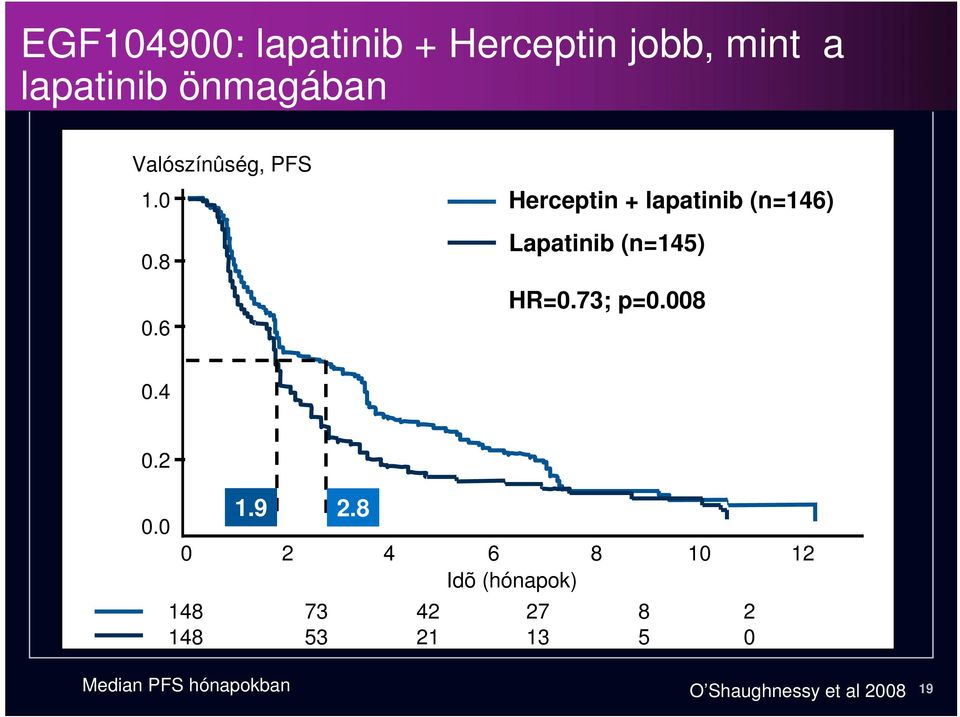 6 Herceptin lapatinib (n=146) Lapatinib (n=145) HR=0.73; p=0.008 0.4 0.