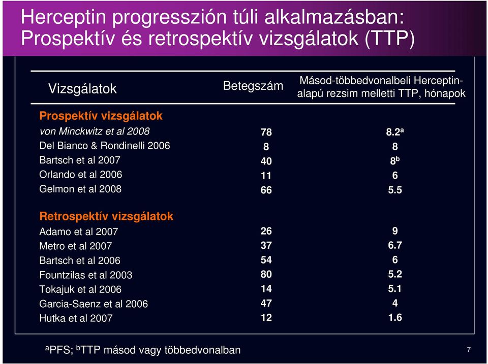 Herceptinalapú rezsim melletti TTP, hónapok 8.2 a 8 8 b 6 5.