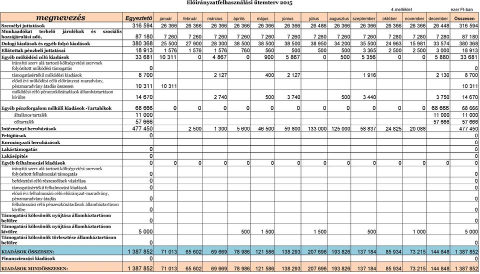 26 7 26 7 26 7 28 7 28 7 28 87 18 Dologi kiadások és egyéb folyó kiadások 38 368 25 5 27 9 28 3 38 5 38 5 38 5 38 95 34 2 35 5 24 963 15 981 33 574 38 368 Ellátottak pénzbeli juttatásai 18 913 1 576