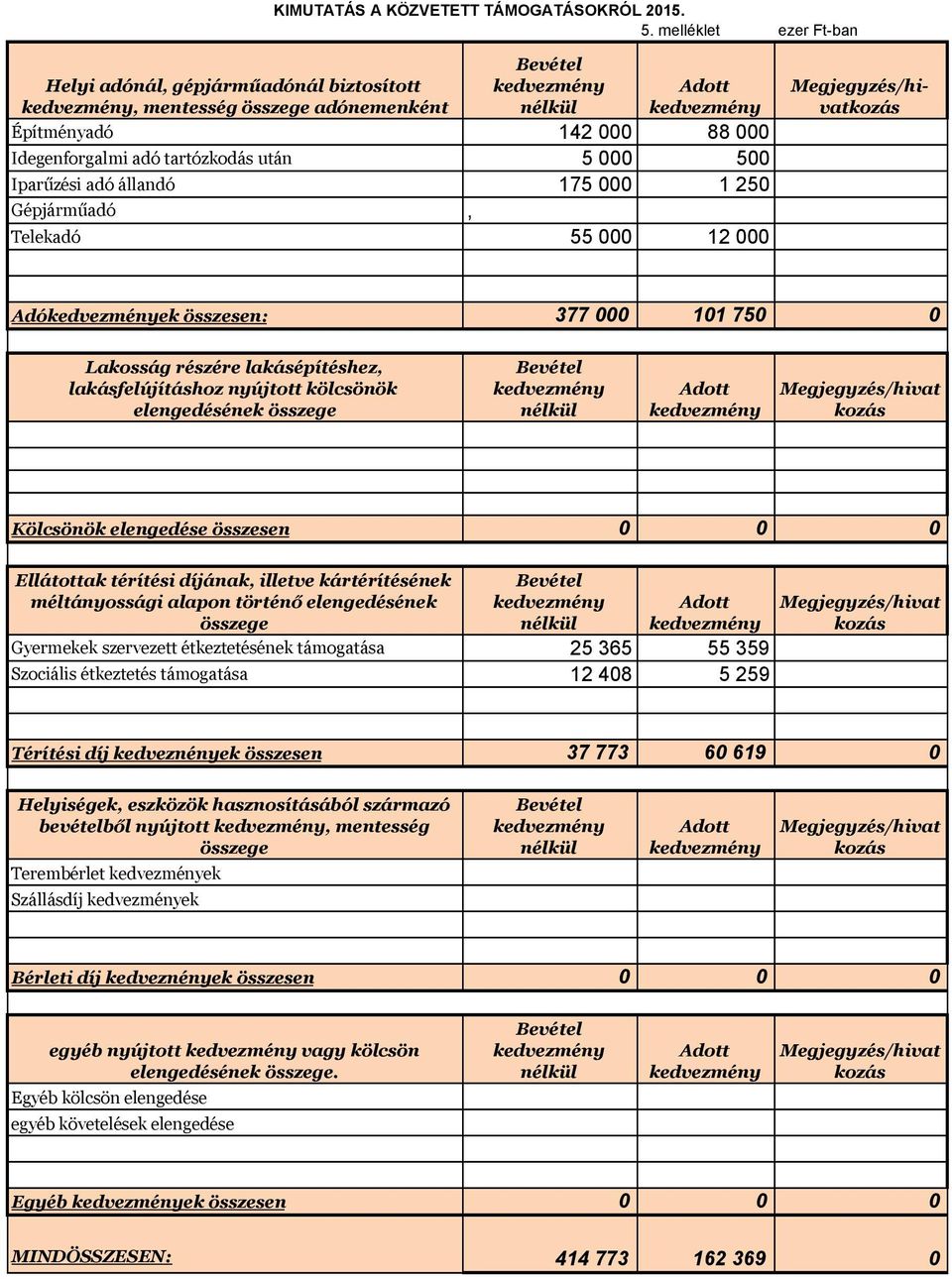 után 5 5 Iparűzési adó állandó 175 1 25 Gépjárműadó, Telekadó 55 12 Megjegyzés/hivatkozás Adókedvezmények összesen: 377 11 75 Lakosság részére lakásépítéshez, lakásfelújításhoz nyújtott kölcsönök