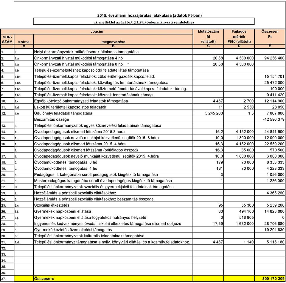 Helyi önkormányzatok mőködésének általános támogatása 2. 1.a Önkormányzati hivatal mőködési támogatása 4 hó 2,58 4 58 94 256 4 3. 1.a Önkormányzati hivatal mőködési támogatása 8 hó * 2,58 4 58 4. 1.b Település-üzemeltetéshez kapcsolódó feladatellátás támogatása 5.