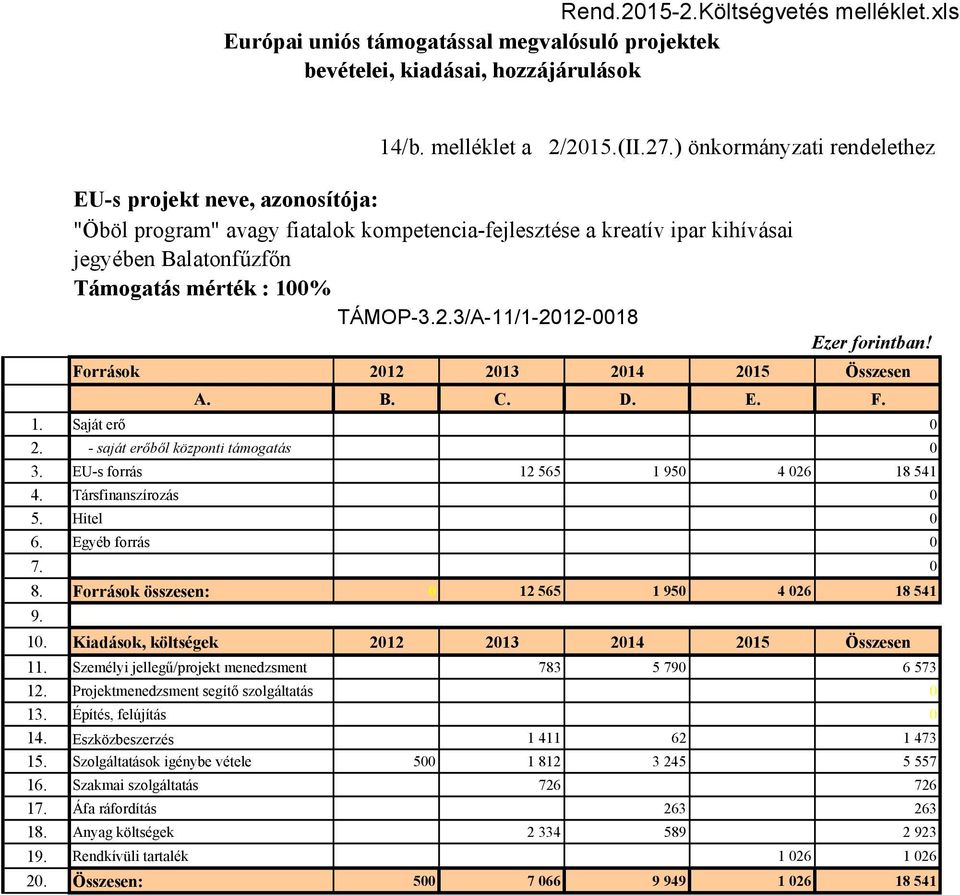 3/A-11/1-212-18 Ezer forintban! Források 212 213 214 215 Összesen A. B. C. D. E. F. 1. Saját erı 2. - saját erıbıl központi támogatás 3. EU-s forrás 12 565 1 95 4 26 18 541 4. Társfinanszírozás 5.