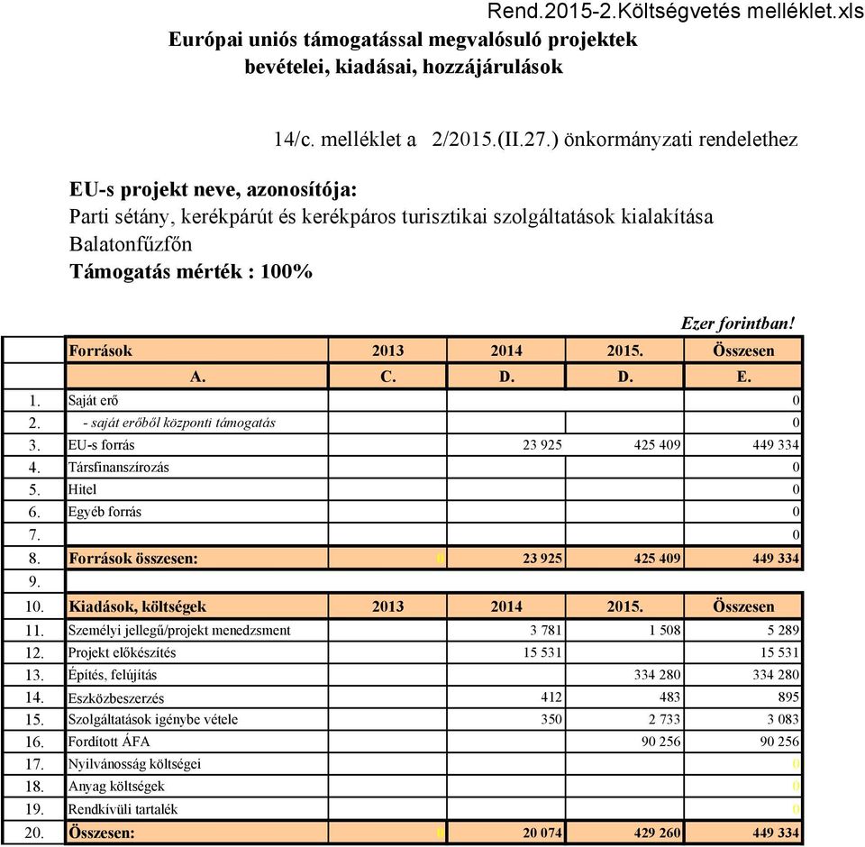 Források 213 214 215. Összesen A. C. D. D. E. 1. Saját erı 2. - saját erıbıl központi támogatás 3. EU-s forrás 23 925 425 49 449 334 4. Társfinanszírozás 5. Hitel 6. Egyéb forrás 7. 8.