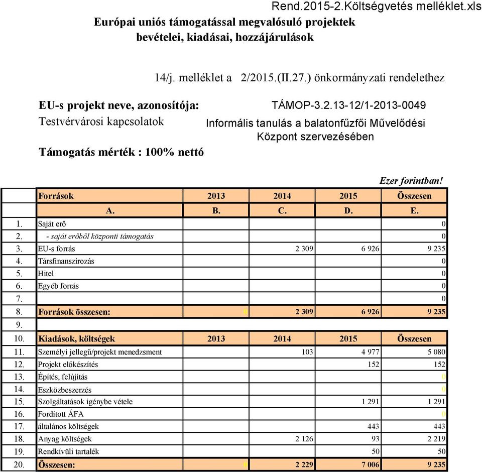 (II.27.) önkormányzati rendelethez TÁMOP-3.2.13-12/1-213-49 Informális tanulás a balatonfőzfıi Mővelıdési Központ szervezésében Ezer forintban! Források 213 214 215 Összesen A. B. C. D. E. 1.