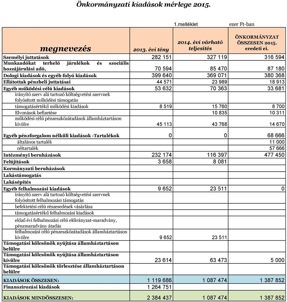 pénzbeli juttatásai 44 571 23 989 18 913 Egyéb működési célú kiadások 53 632 7 363 33 681 irányító szerv alá tartozó költségvetési szervnek folyósított működési támogatás támogatásértékű működési