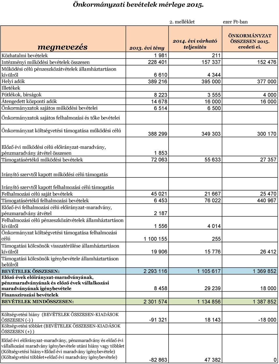 Illetékek Pótlékok, bírságok 8 223 3 555 4 Átengedett központi adók 14 678 16 16 Önkormányzatok sajátos működési bevételei 6 514 6 5 Önkormányzatok sajátos felhalmozási és tőke bevételei Önkormányzat