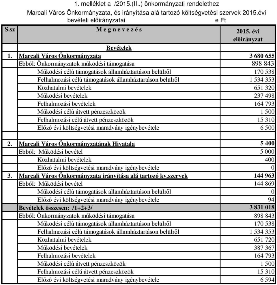 Marcali Város Önkormányzata 3 680 655 Ebből: Önkormányzatok működési támogatása 898 843 Működési célú támogatások államháztartáson belülről 170 538 Felhalmozási célú támogatások államháztartáson
