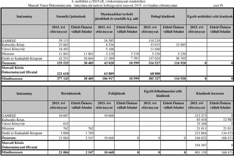 évi előirányzat Ebből:Önként vállalt feladat 2015. évi előirányzat Ebből:Önként vállalt feladat 2015. évi előirányzat Ebből:Önként vállalt feladat 2015. évi előirányzat Ebből:Önként vállalt feladat GAMESZ 59 115 16 585 110 218 Kulturális Közp.