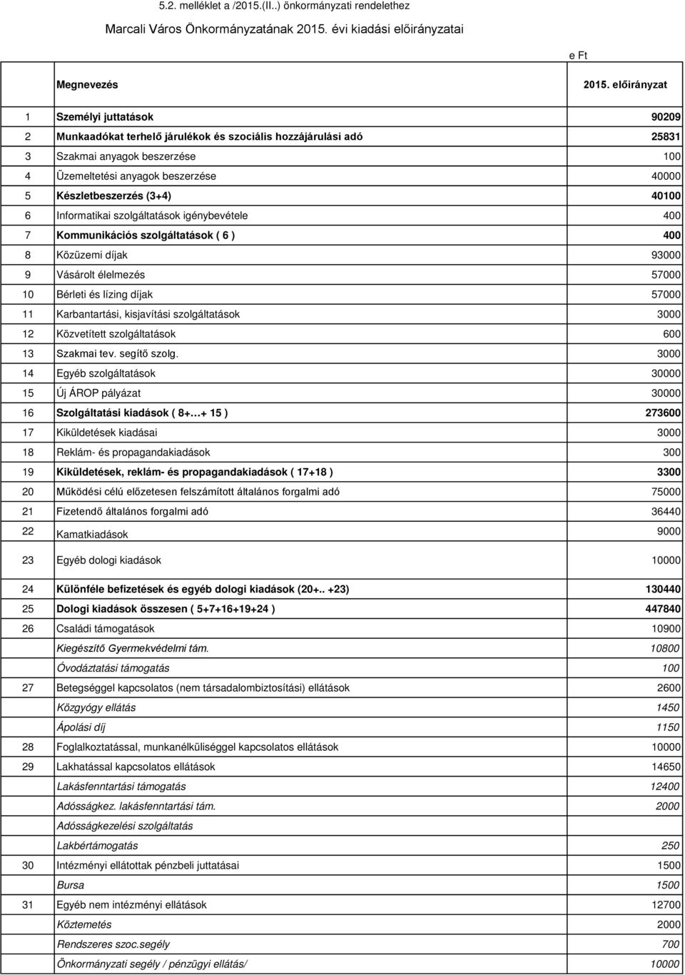 Készletbeszerzés (3+4) 40100 6 Informatikai szolgáltatások igénybevétele 400 7 Kommunikációs szolgáltatások ( 6 ) 400 8 Közüzemi díjak 93000 9 Vásárolt élelmezés 57000 10 Bérleti és lízing díjak