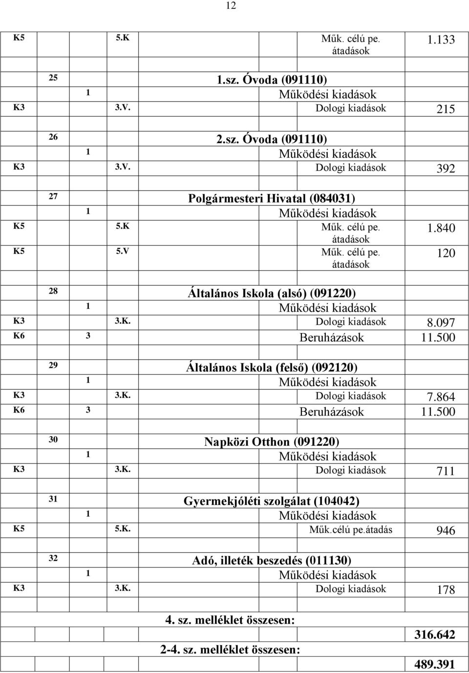 500 29 Általános Iskola (felső) (092120) K3 3.K. Dologi kiadások 7.864 K6 3 Beruházások 11.500 30 Napközi Otthon (091220) K3 3.K. Dologi kiadások 711 31 Gyermekjóléti szolgálat (104042) K5 5.
