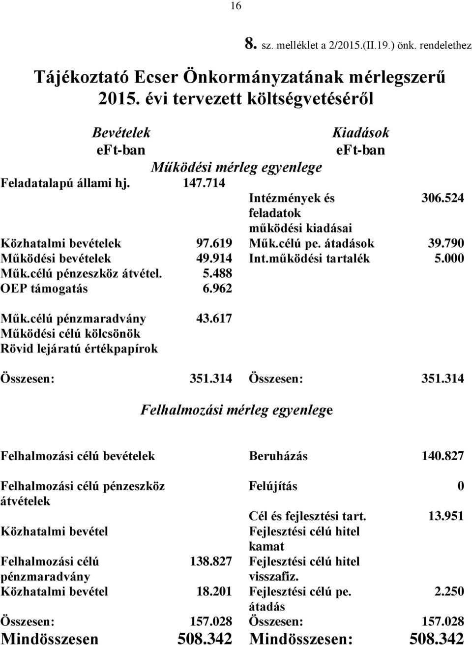 619 Műk.célú pe. átadások 39.790 Működési bevételek 49.914 Int.működési tartalék 5.000 Műk.célú pénzeszköz átvétel. 5.488 OEP támogatás 6.962 Műk.célú pénzmaradvány 43.