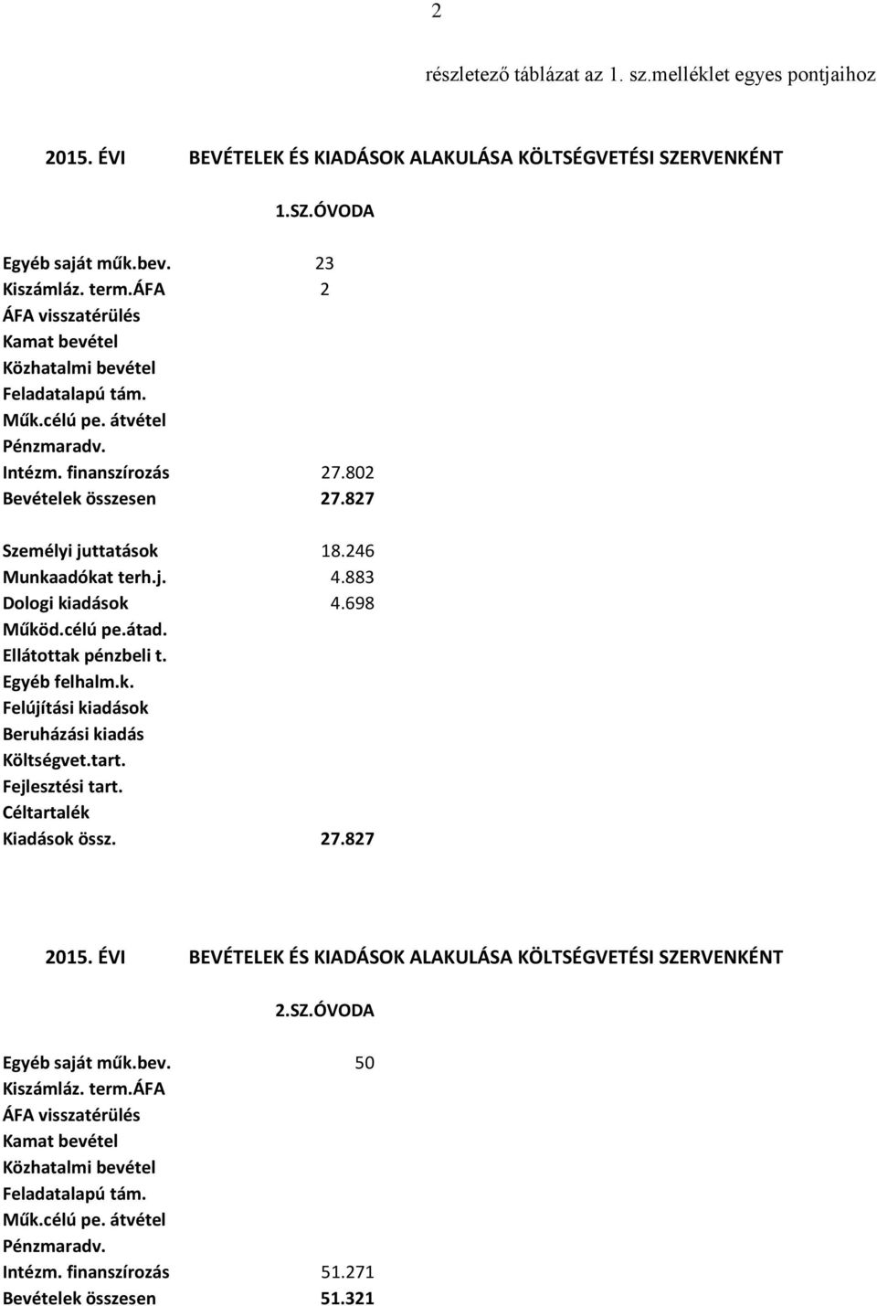 246 Munkaadókat terh.j. 4.883 Dologi kiadások 4.698 Működ.célú pe.átad. Ellátottak pénzbeli t. Egyéb felhalm.k. Felújítási kiadások Beruházási kiadás Költségvet.tart. Fejlesztési tart.