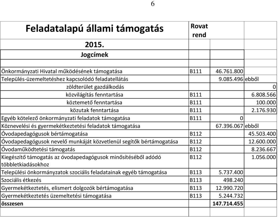 930 Egyéb kötelező önkormányzati feladatok támogatása B111 0 Köznevelési és gyermekétkeztetési feladatok támogatása 67.396.067 ebből Óvodapedagógusok bértámogatása B112 45.503.