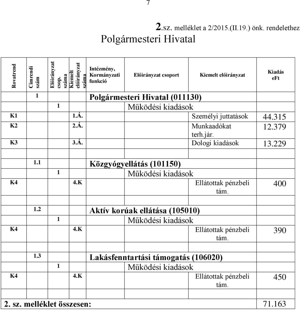 1.Á. Személyi juttatások 44.315 K2 2.Á. Munkaadókat 12.379 terh.jár. K3 3.Á. Dologi kiadások 13.229 1.1 Közgyógyellátás (101150) K4 4.