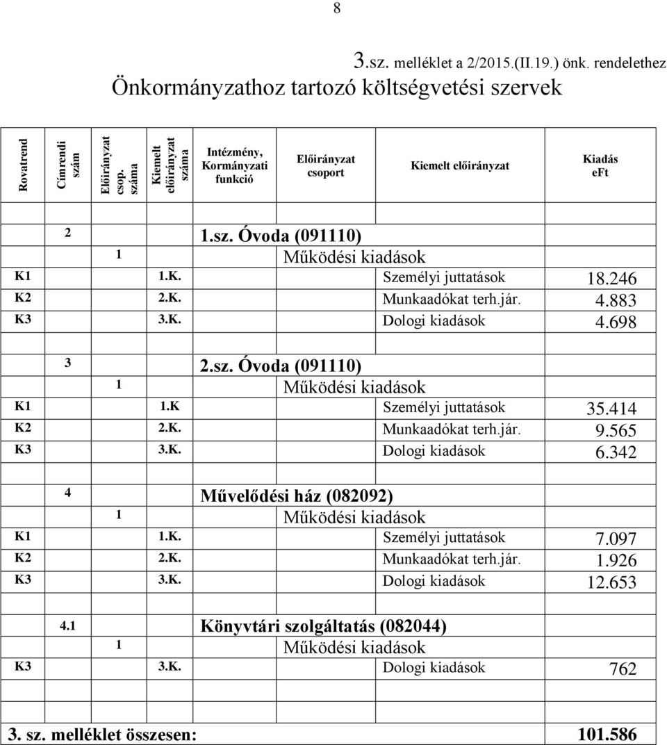 246 K2 2.K. Munkaadókat terh.jár. 4.883 K3 3.K. Dologi kiadások 4.698 3 2.sz. Óvoda (091110) K1 1.K Személyi juttatások 35.414 K2 2.K. Munkaadókat terh.jár. 9.565 K3 3.K. Dologi kiadások 6.