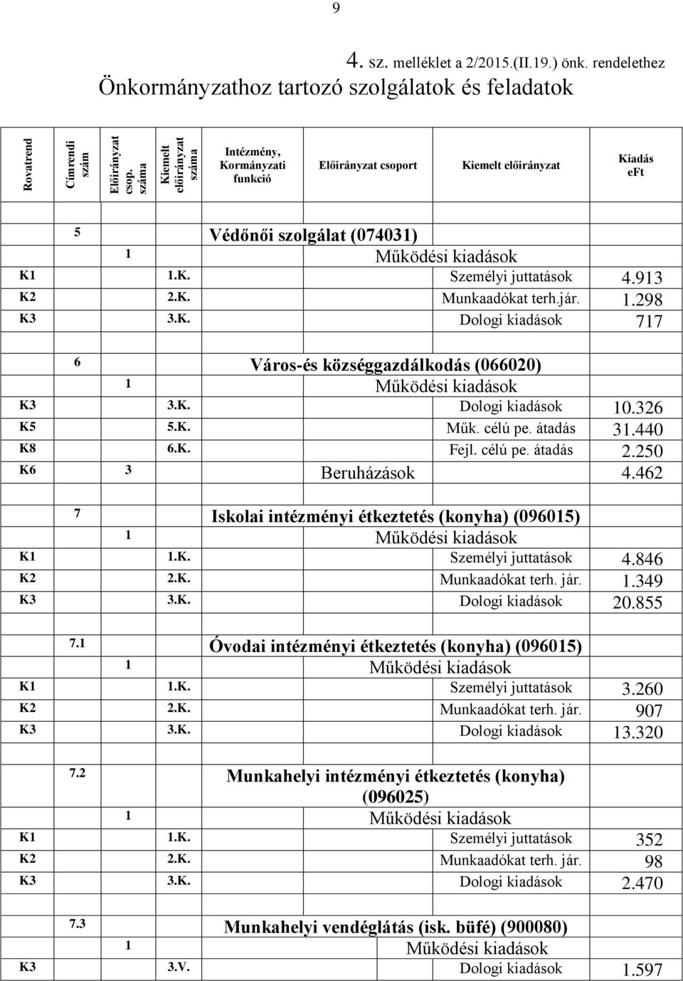 913 K2 2.K. Munkaadókat terh.jár. 1.298 K3 3.K. Dologi kiadások 717 6 Város-és községgazdálkodás (066020) K3 3.K. Dologi kiadások 10.326 K5 5.K. Műk. célú pe. átadás 31.440 K8 6.K. Fejl. célú pe. átadás 2.