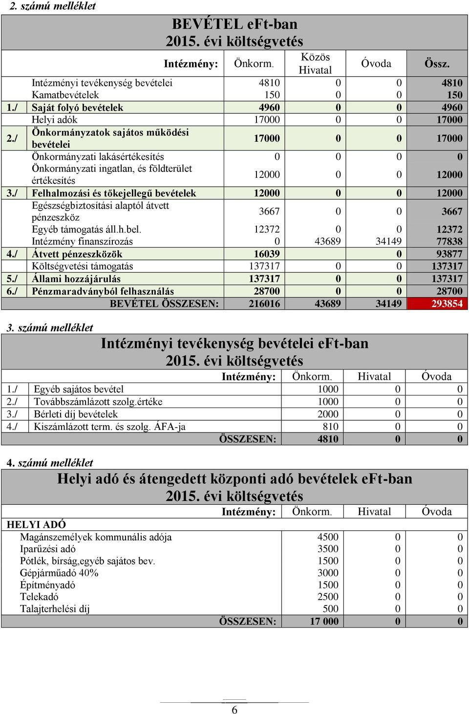 / Önkormányzatok sajátos működési bevételei 17000 0 0 17000 Önkormányzati lakásértékesítés 0 0 0 0 Önkormányzati ingatlan, és földterület értékesítés 12000 0 0 12000 3.