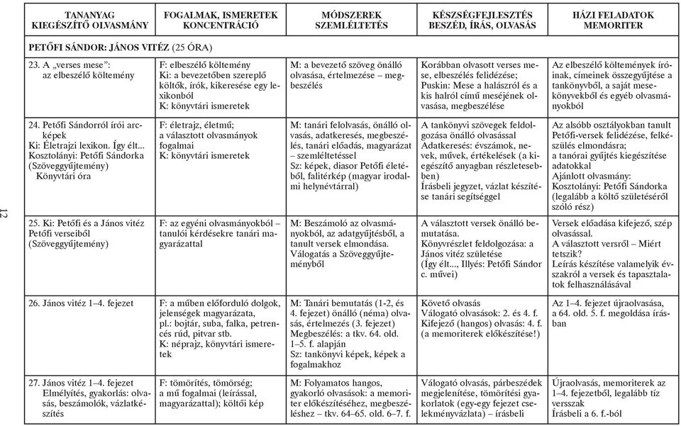 értelmezése megbeszélés Korábban olvasott verses mese, elbeszélés felidézése; Puskin: Mese a halászról és a kis halról címû meséjének olvasása, megbeszélése Az elbeszélõ költemények íróinak, címeinek