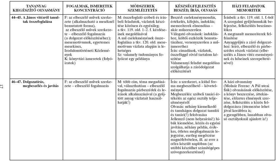 mesemotívumok, egyetemes mesekincs, Irodalomtörténeti Közlemények K: könyvtári ismeretek (folyóiratok) M: összefoglaló szóbeli és írásbeli feladatok, vázlatok készítése közösen és egyénileg; a tkv.