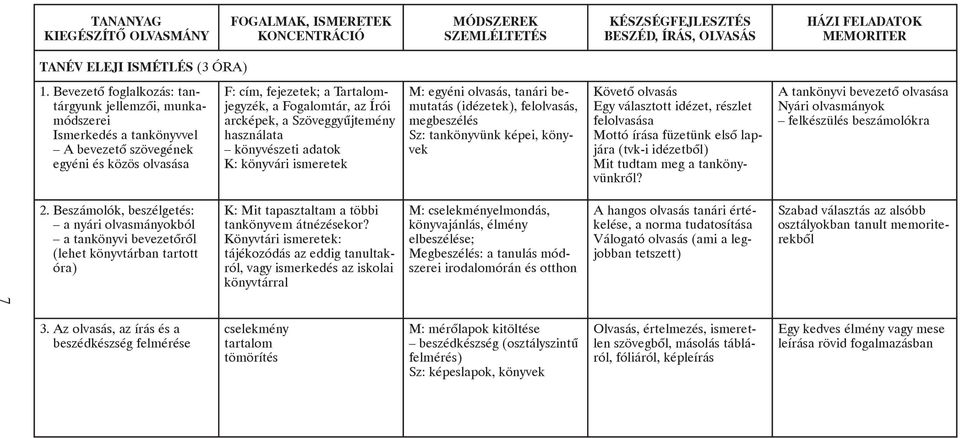 arcképek, a Szöveggyûjtemény használata könyvészeti adatok K: könyvári ismeretek M: egyéni olvasás, tanári bemutatás (idézetek), felolvasás, megbeszélés Sz: tankönyvünk képei, könyvek Követõ olvasás