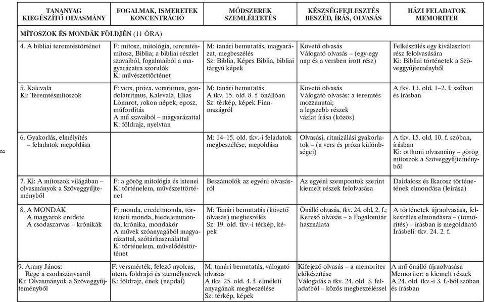 megbeszélés Sz: Biblia, Képes Biblia, bibliai tárgyú képek Követõ olvasás Válogató olvasás (egy-egy nap és a versben írott rész) Felkészülés egy kiválasztott rész felolvasására Ki: Bibliai történetek